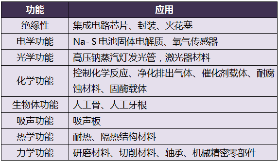 氧化鋁陶瓷材料在新能源領域的研究與應用